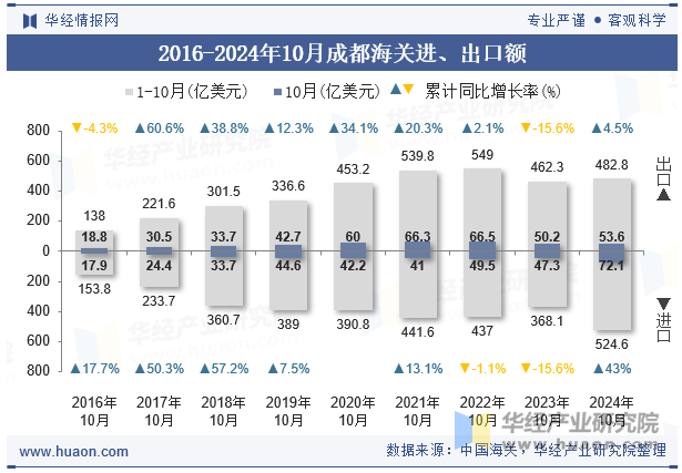 2016-2024年10月成都海关进、出口额