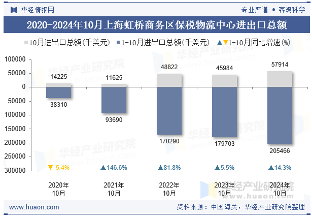 2020-2024年10月上海虹桥商务区保税物流中心进出口总额