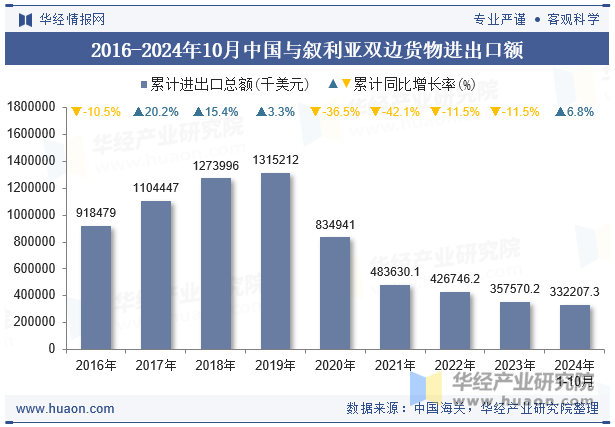 2016-2024年10月中国与叙利亚双边货物进出口额