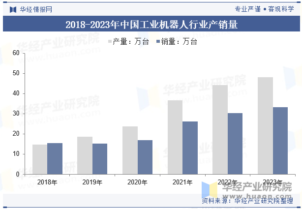 2018-2023年中国工业机器人行业产销量