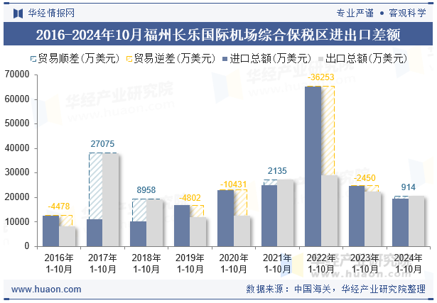 2016-2024年10月福州长乐国际机场综合保税区进出口差额