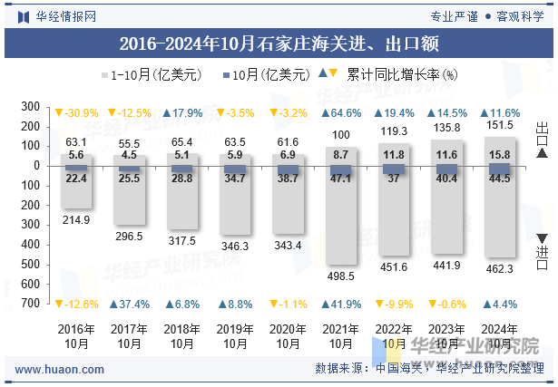 2016-2024年10月石家庄海关进、出口额