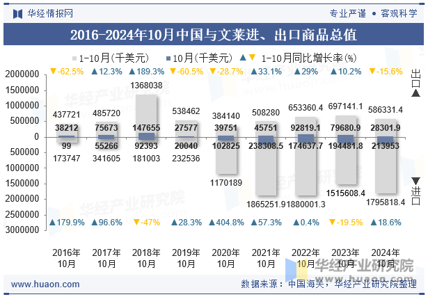 2016-2024年10月中国与文莱进、出口商品总值