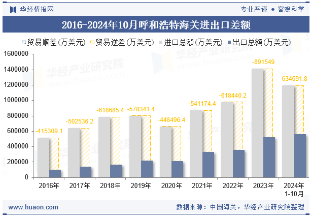 2016-2024年10月呼和浩特海关进出口差额