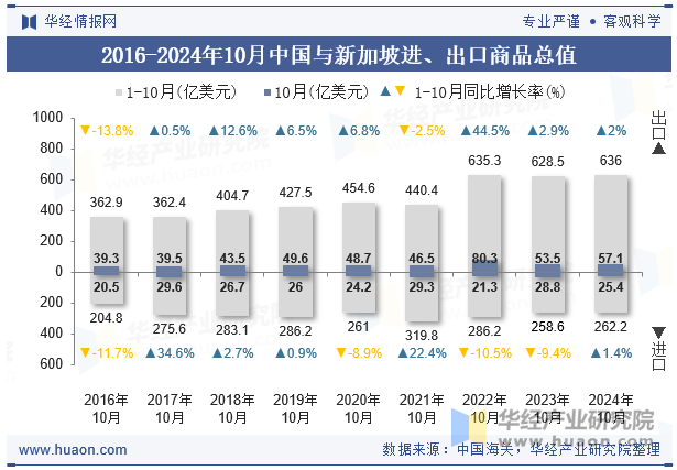 2016-2024年10月中国与新加坡进、出口商品总值