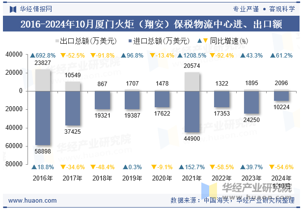 2016-2024年10月厦门火炬（翔安）保税物流中心进、出口额