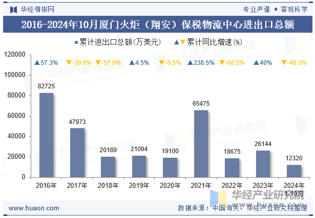 2016-2024年10月厦门火炬（翔安）保税物流中心进出口总额