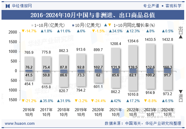 2016-2024年10月中国与非洲进、出口商品总值