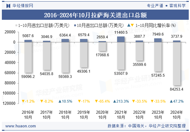 2016-2024年10月拉萨海关进出口总额