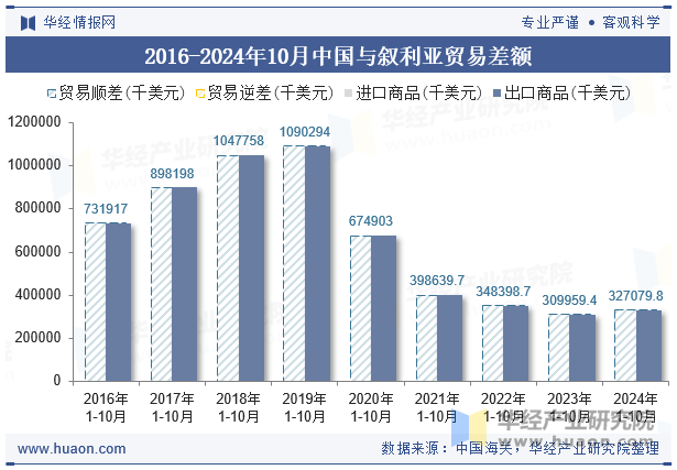 2016-2024年10月中国与叙利亚贸易差额