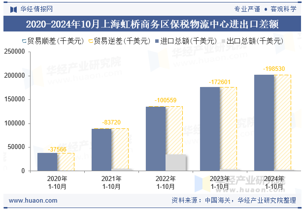 2020-2024年10月上海虹桥商务区保税物流中心进出口差额