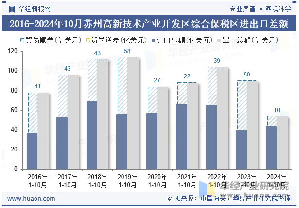 2016-2024年10月苏州高新技术产业开发区综合保税区进出口差额