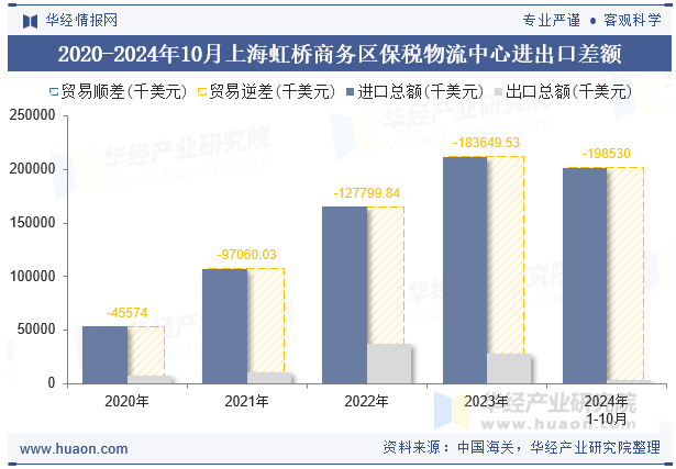 2020-2024年10月上海虹桥商务区保税物流中心进出口差额