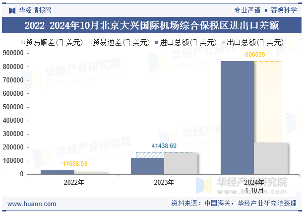 2022-2024年10月北京大兴国际机场综合保税区进出口差额