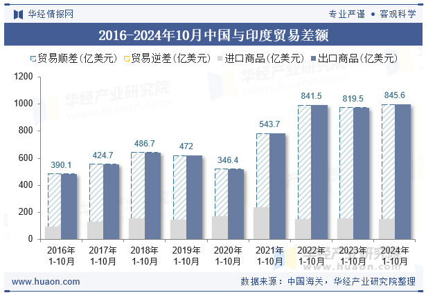 2016-2024年10月中国与印度贸易差额