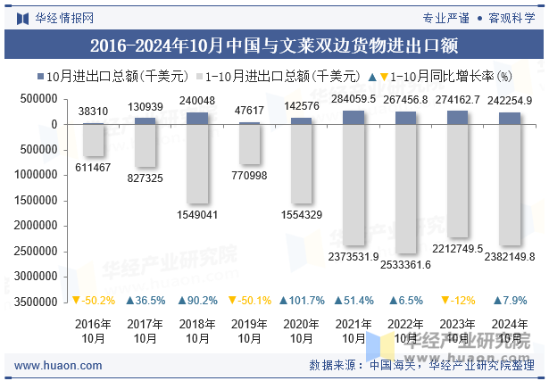 2016-2024年10月中国与文莱双边货物进出口额