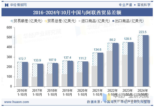 2016-2024年10月中国与阿联酋贸易差额