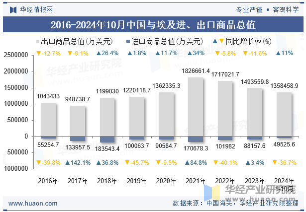 2016-2024年10月中国与埃及进、出口商品总值