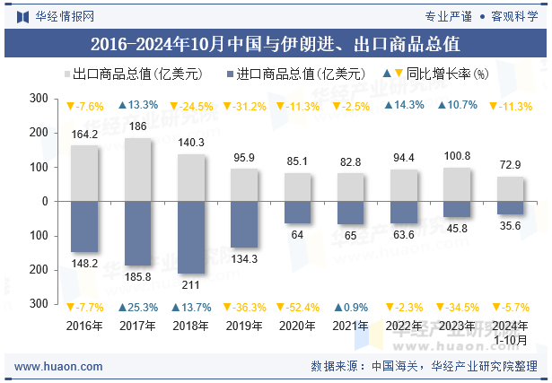 2016-2024年10月中国与伊朗进、出口商品总值