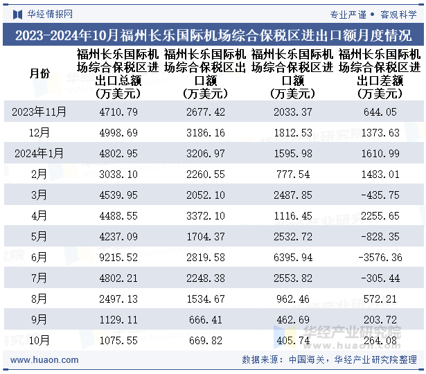 2023-2024年10月福州长乐国际机场综合保税区进出口额月度情况统计表