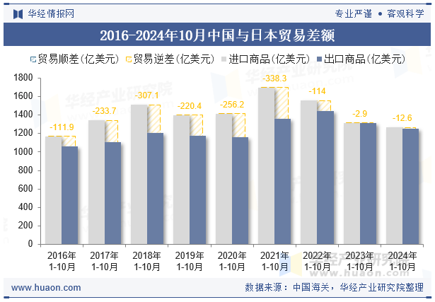 2016-2024年10月中国与日本贸易差额