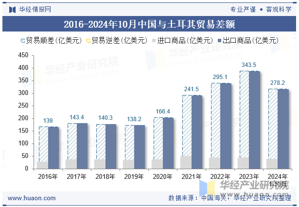 2016-2024年10月中国与土耳其贸易差额