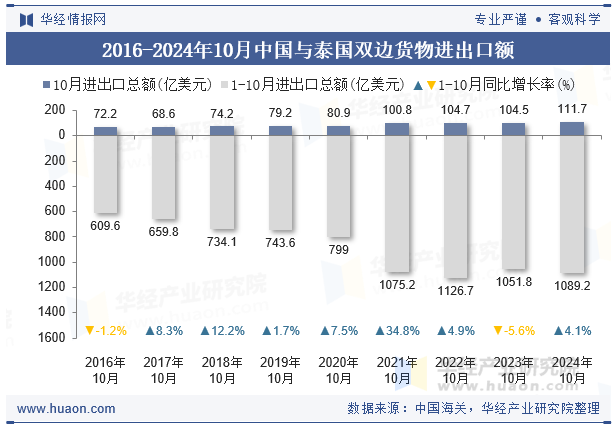 2016-2024年10月中国与泰国双边货物进出口额