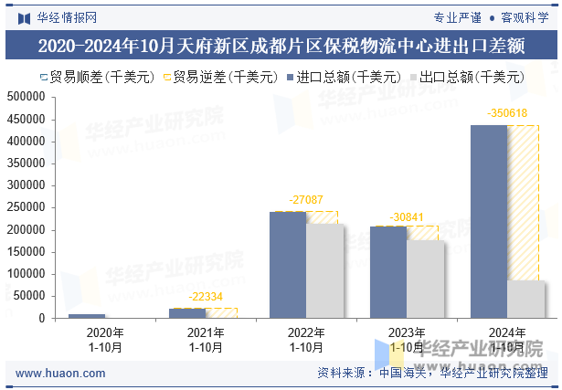 2020-2024年10月天府新区成都片区保税物流中心进出口差额