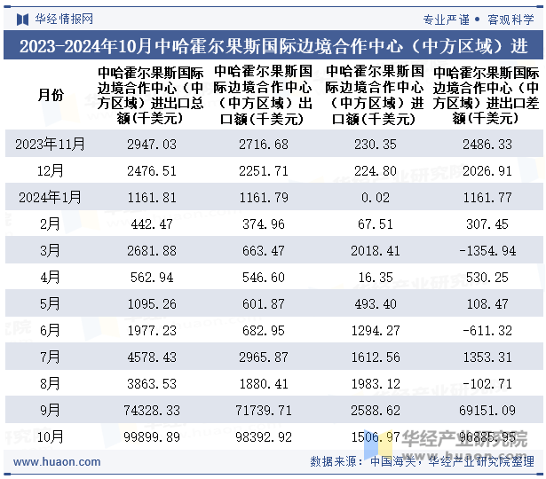 2023-2024年10月延吉国际空港经济开发区保税物流中心进出口额月度情况统计表