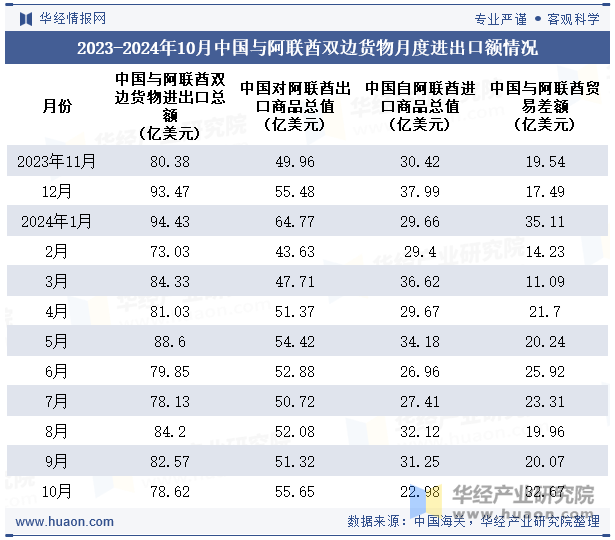 2023-2024年10月中国与阿联酋双边货物月度进出口额情况