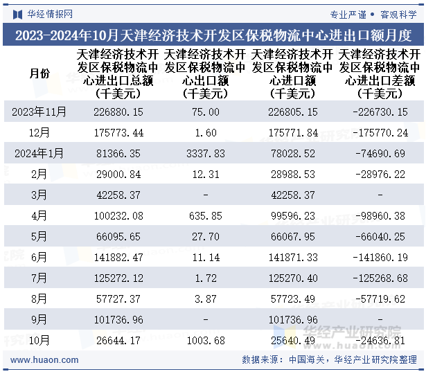 2023-2024年10月天津经济技术开发区保税物流中心进出口额月度情况统计表