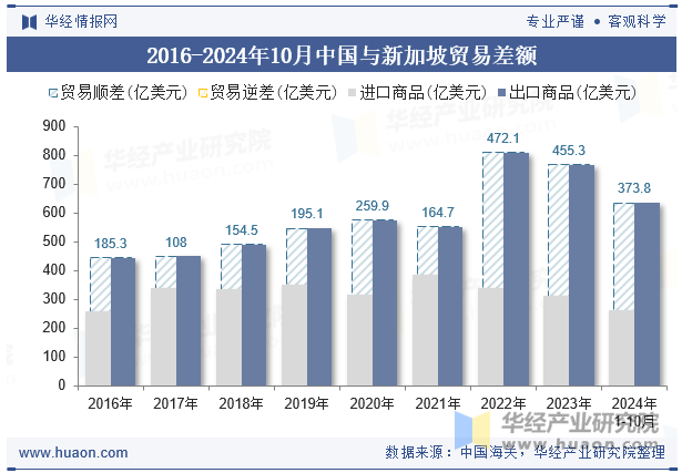 2016-2024年10月中国与新加坡贸易差额