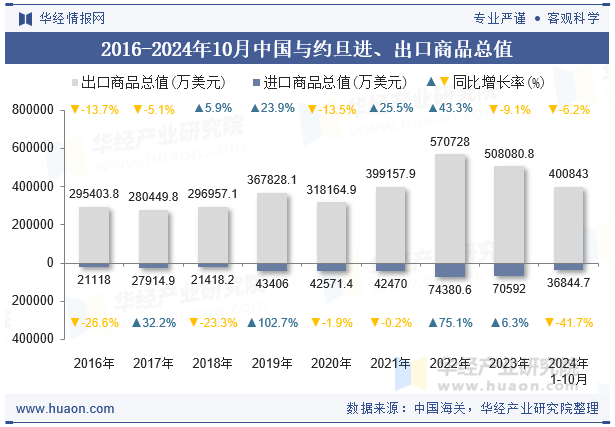 2016-2024年10月中国与约旦进、出口商品总值