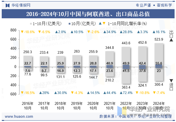 2016-2024年10月中国与阿联酋进、出口商品总值