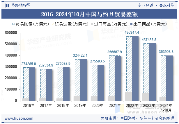 2016-2024年10月中国与约旦贸易差额