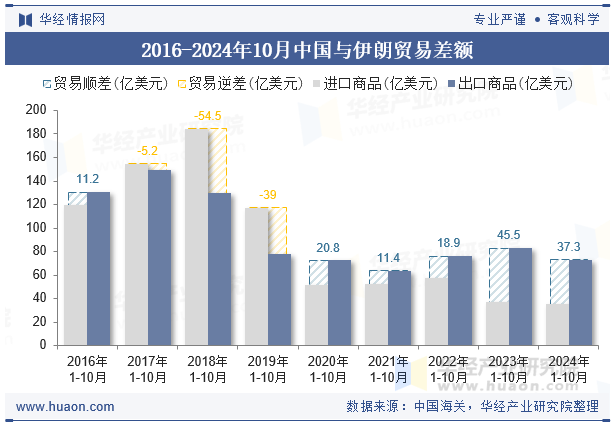 2016-2024年10月中国与伊朗贸易差额