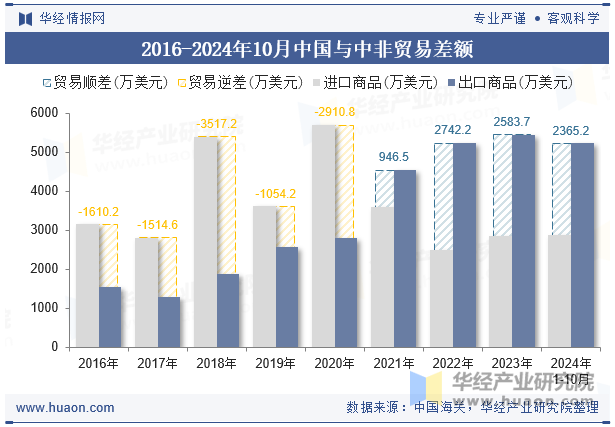 2016-2024年10月中国与中非贸易差额