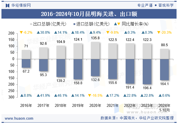 2016-2024年10月昆明海关进、出口额