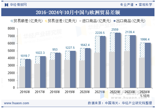 2016-2024年10月中国与欧洲贸易差额