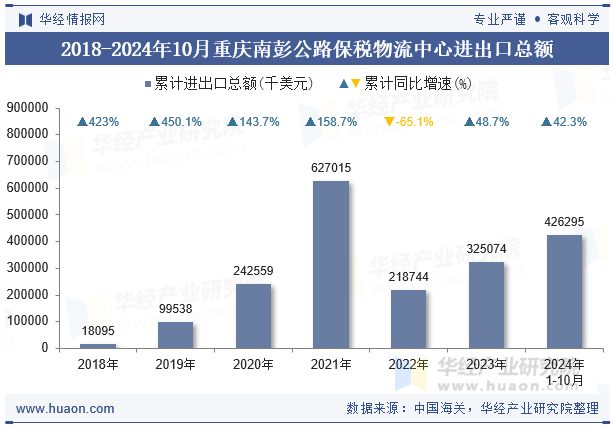 2018-2024年10月重庆南彭公路保税物流中心进出口总额