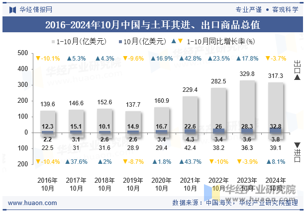 2016-2024年10月中国与土耳其进、出口商品总值