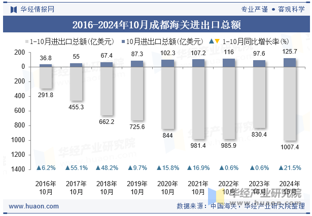 2016-2024年10月成都海关进出口总额