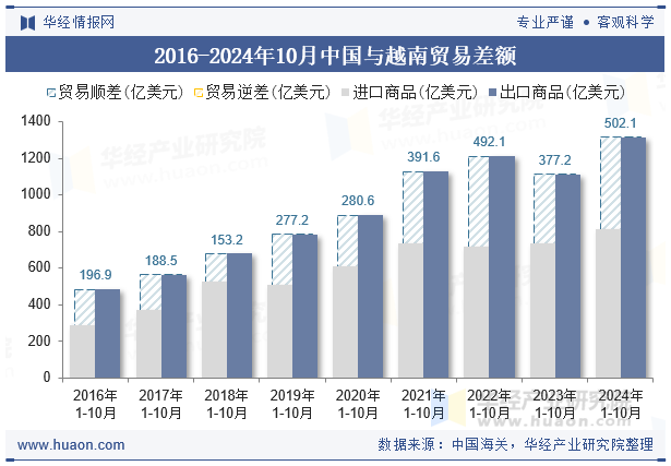 2016-2024年10月中国与越南贸易差额