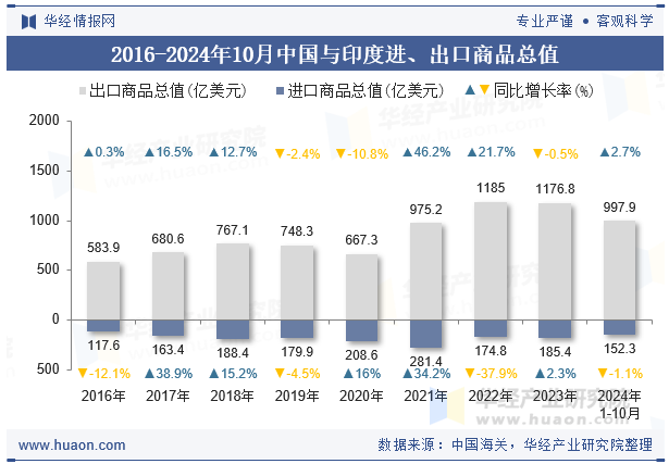 2016-2024年10月中国与印度进、出口商品总值