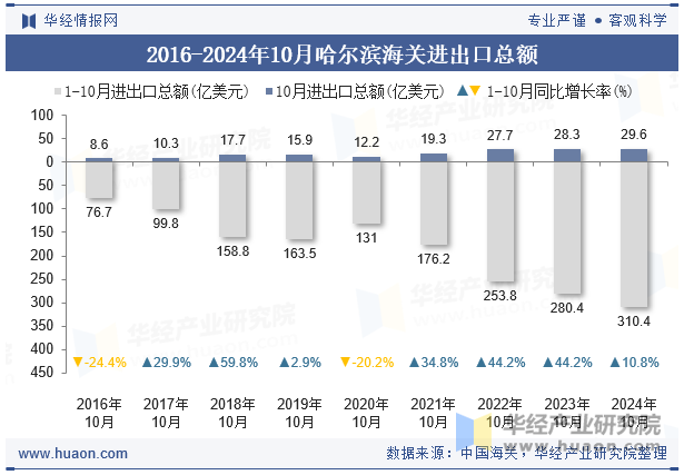 2016-2024年10月哈尔滨海关进出口总额