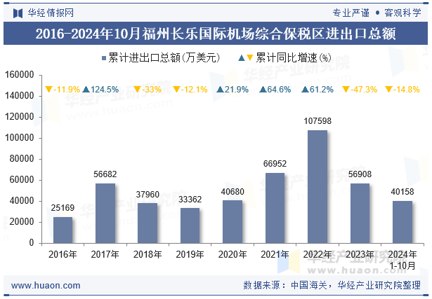 2016-2024年10月福州长乐国际机场综合保税区进出口总额