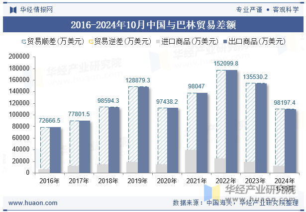 2016-2024年10月中国与巴林贸易差额