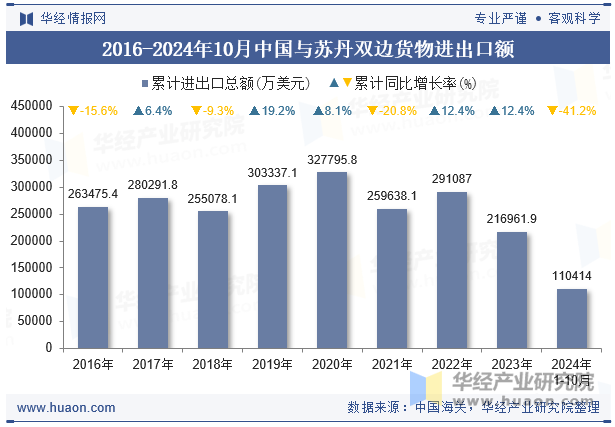 2016-2024年10月中国与苏丹双边货物进出口额