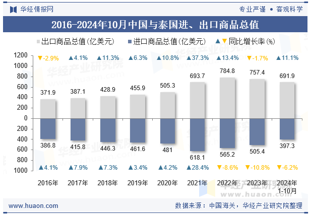 2016-2024年10月中国与泰国进、出口商品总值