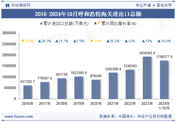 2016-2024年10月呼和浩特海关进出口总额